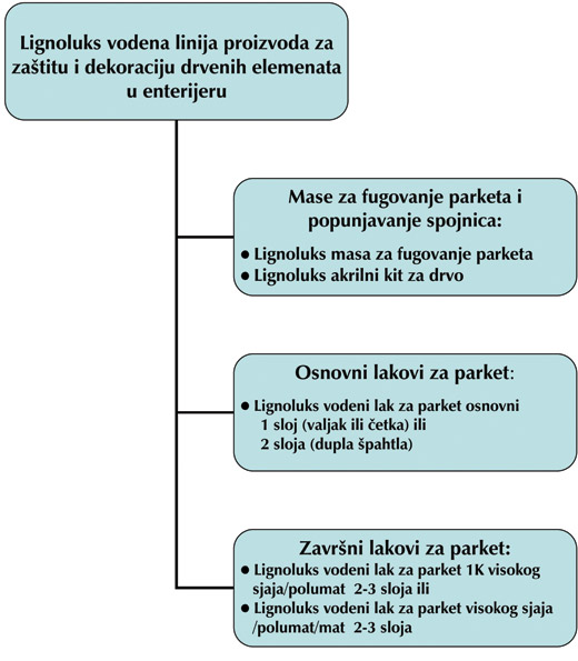 lignoluks sistem zaštite