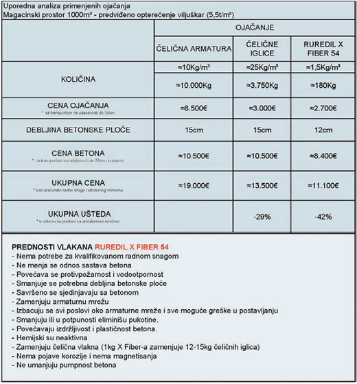 Ruredil Tabela