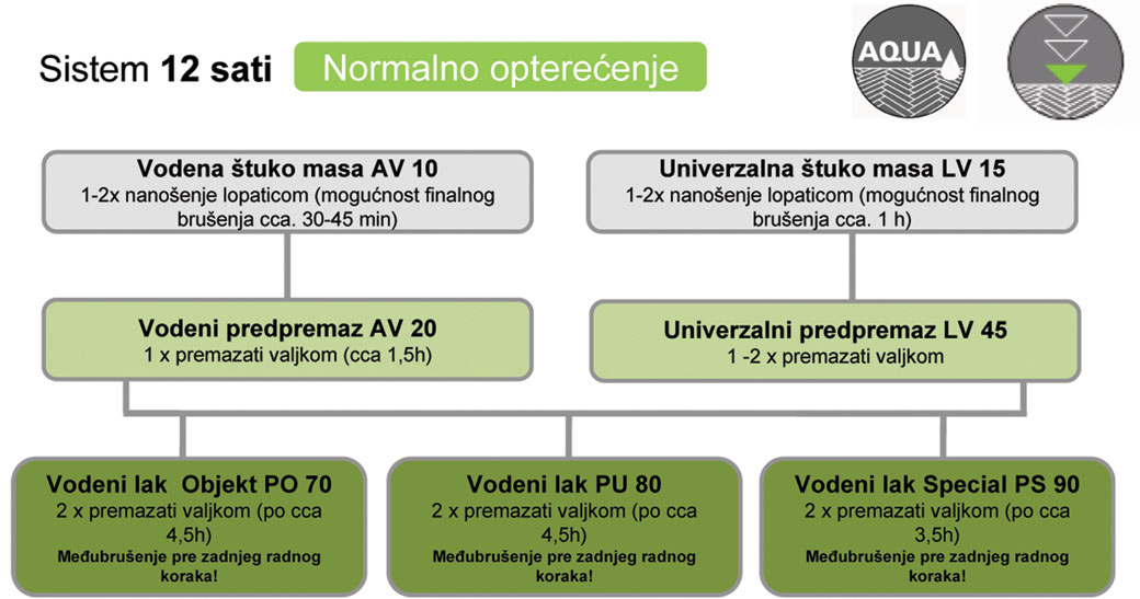 sistem 12 sati