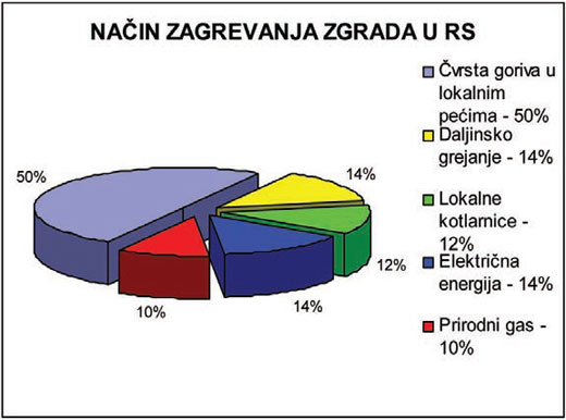 Način zagrevanja zgrada