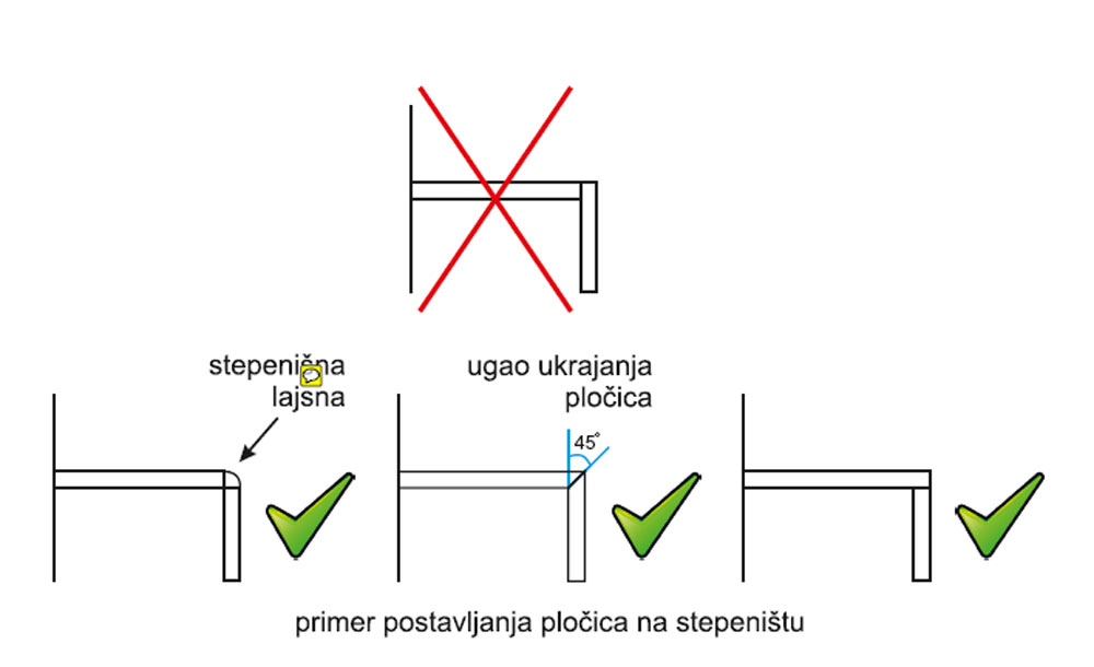 Primer postavljanja pločica na stepeništu