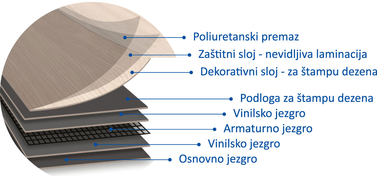 Slojevi LVT poda presek