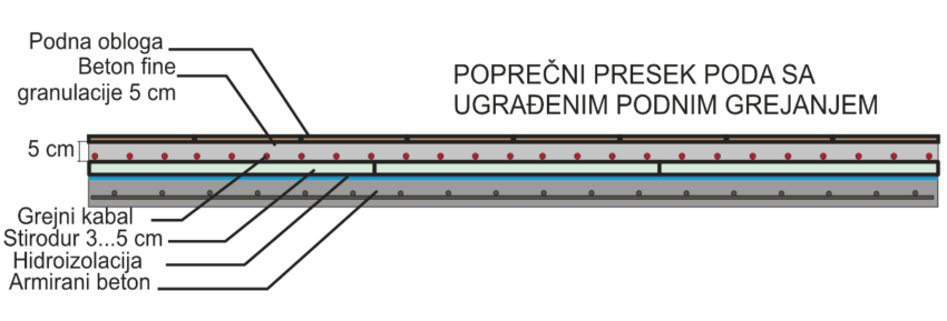 Poprečni presek poda sa ugrađenim podnim grejanjem