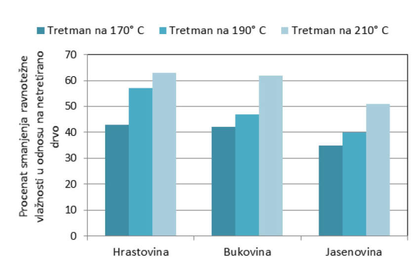 Grafikon 1: Procenat smanjenja ravnotežne vlažnosti termički tretiranog drveta u uslovima relativne vlage vazduha od 50±5% i temperature 23±2°C