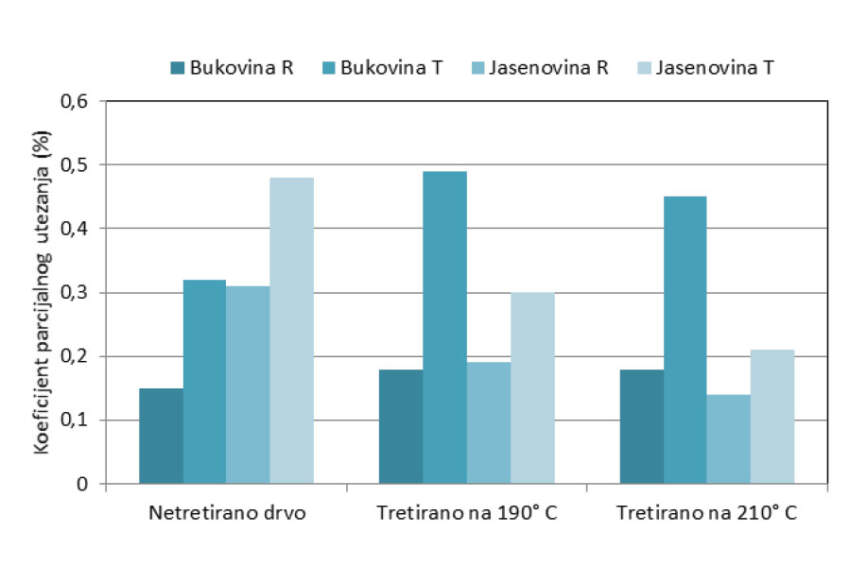 Grafikon 2: Koeficijenti parcijalnog utezanja kod bukovine i jasenovine u radijalnom (R) i tangencijalnom (T) pravcu (Živković et al. 2008 – Drvna industrija 59, 69-73)