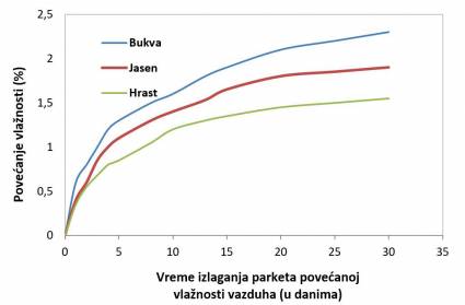 Drveni pod i vlažan vazduh dijagram