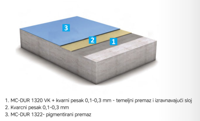 MC-DUR 1322 premaz za parkirališta / foto: MC-Bauchemie
